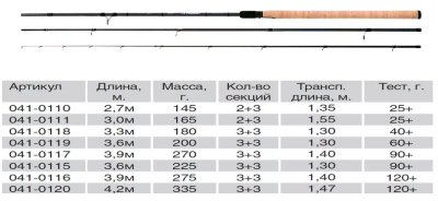 Удил. фидер Volzhanka Optima Evo Pro 13ft " 3.9м тест 90+гр